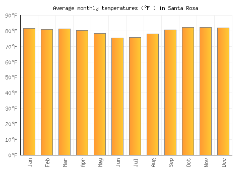 Santa Rosa average temperature chart (Fahrenheit)