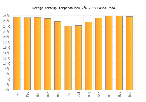 Santa Rosa average temperature chart (Celsius)