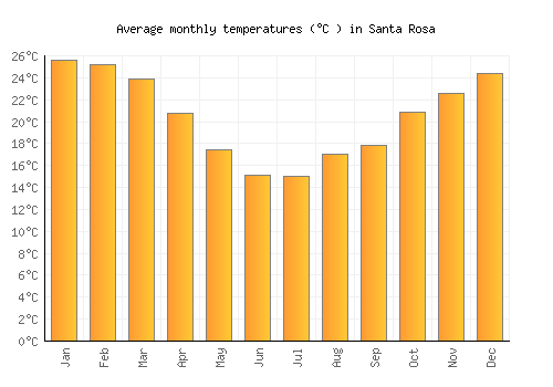 Santa Rosa average temperature chart (Celsius)