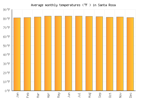 Santa Rosa average temperature chart (Fahrenheit)
