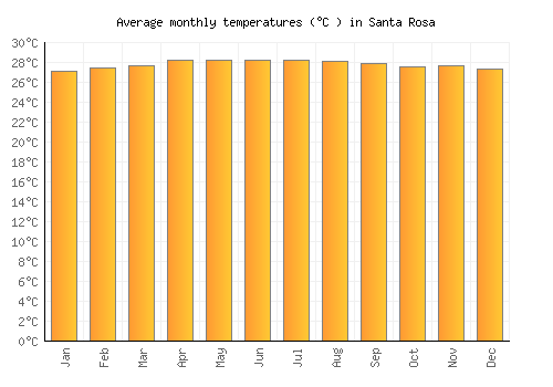 Santa Rosa average temperature chart (Celsius)