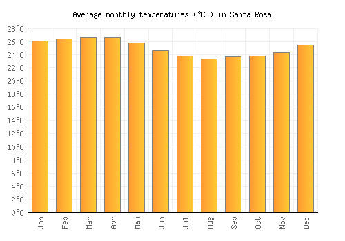 Santa Rosa average temperature chart (Celsius)