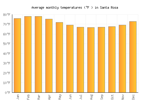 Santa Rosa average temperature chart (Fahrenheit)