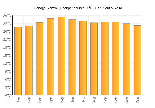 Santa Rosa average temperature chart (Celsius)