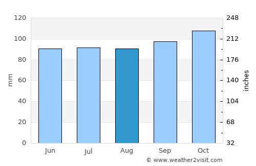 Santa Rosa average rain in August