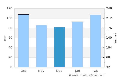 Santa Rosa average rain in December