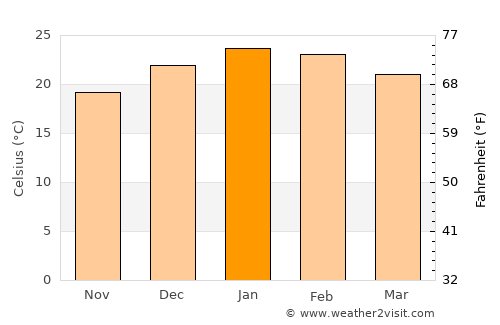Santa Rosa average temperature in January