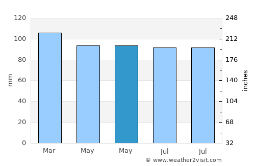 Santa Rosa average rain in May