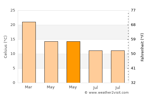 Santa Rosa average temperature in May