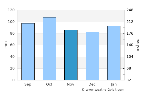 Santa Rosa average rain in November