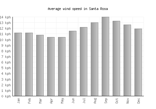 Santa Rosa average winspeed by month (km/h)