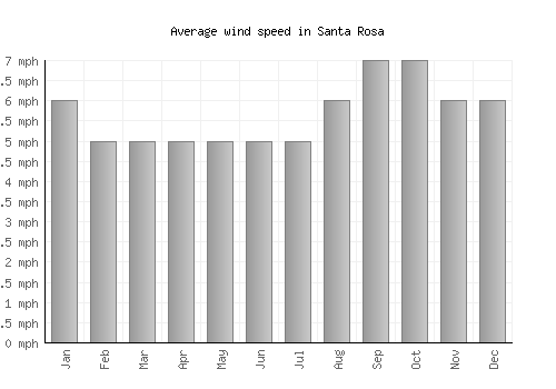 Santa Rosa average winspeed by month (mph)