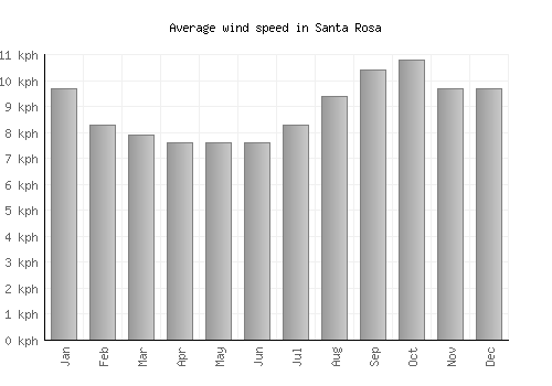 Santa Rosa average winspeed by month (km/h)