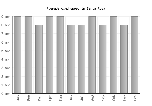 Santa Rosa average winspeed by month (mph)