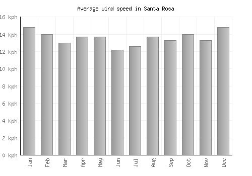 Santa Rosa average winspeed by month (km/h)