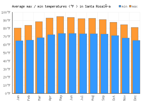 Santa Rosalía average minimum / maximum temperatures (Fahrenheit)