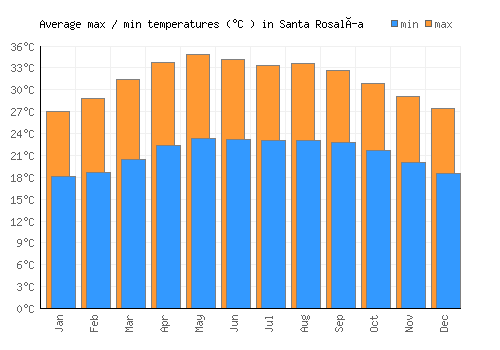Santa Rosalía average minimum / maximum temperatures (Celsius)