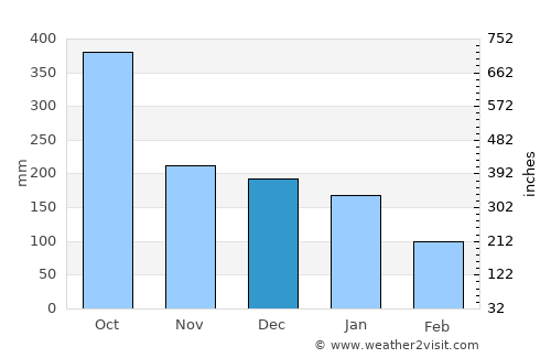 Santa Rosalía average rain in December