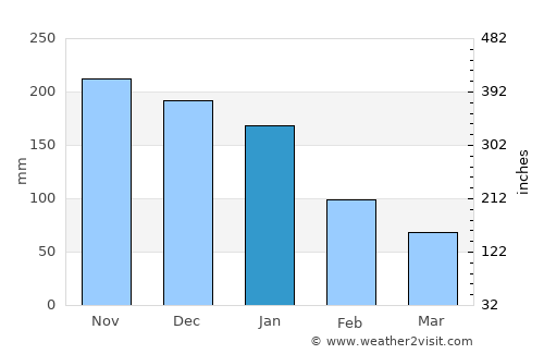 Santa Rosalía average rain in January
