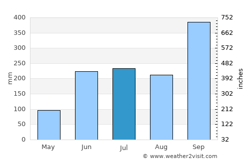 Santa Rosalía average rain in July