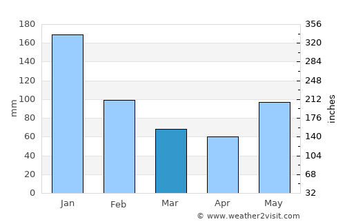 Santa Rosalía average rain in March