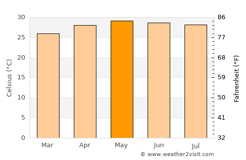 Santa Rosalía average temperature in May