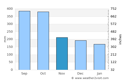Santa Rosalía average rain in November