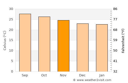Santa Rosalía average temperature in November