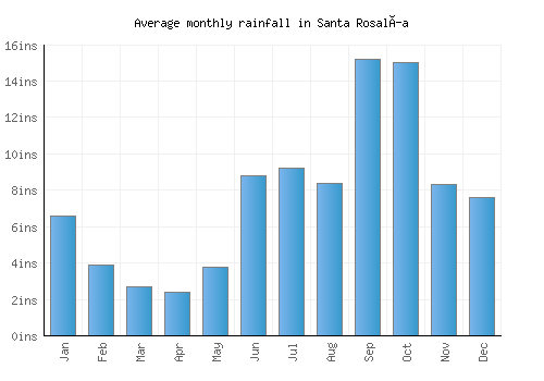 Santa Rosalía monthly rainfall chart (inches)