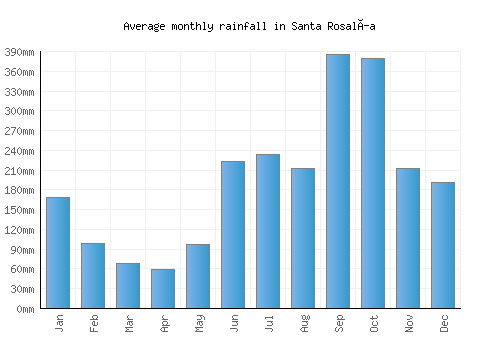 Santa Rosalía monthly rainfall chart (mm)