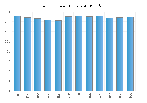 Santa Rosalía relative humidity averages