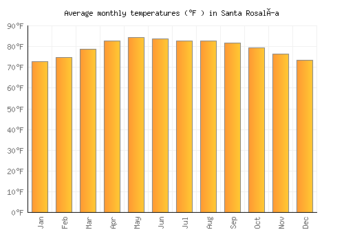 Santa Rosalía average temperature chart (Fahrenheit)