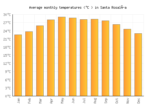 Santa Rosalía average temperature chart (Celsius)