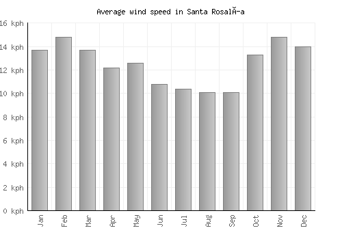 Santa Rosalía average winspeed by month (km/h)