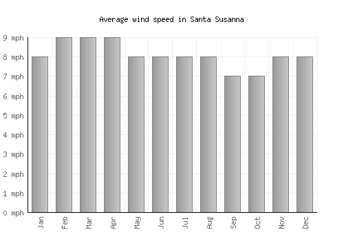 Santa Susanna average winspeed by month (mph)