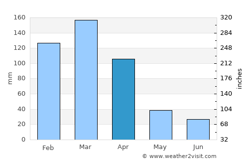 Santa Sylvina average rain in April
