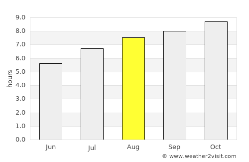 Santa Sylvina average rain in August