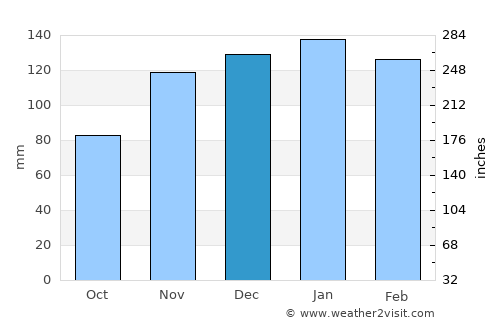 Santa Sylvina average rain in December