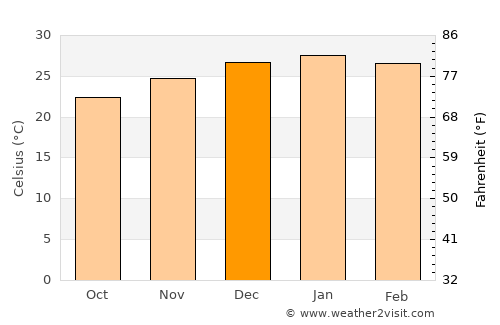 Santa Sylvina average temperature in December