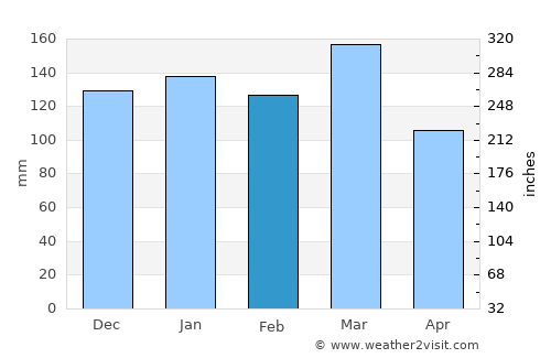 Santa Sylvina average rain in February
