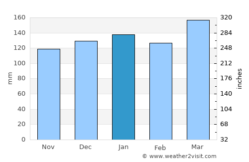Santa Sylvina average rain in January