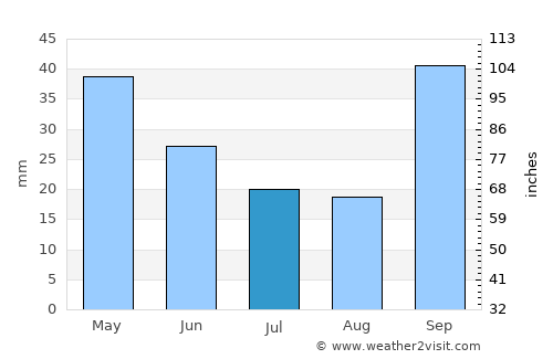 Santa Sylvina average rain in July