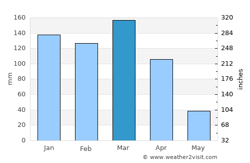 Santa Sylvina average rain in March