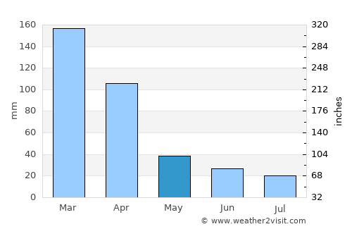 Santa Sylvina average rain in May