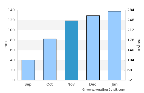 Santa Sylvina average rain in November