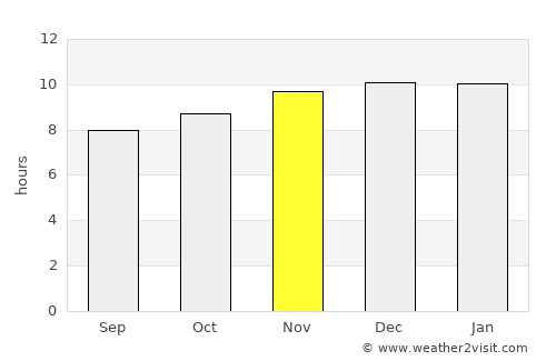 Santa Sylvina average rain in November