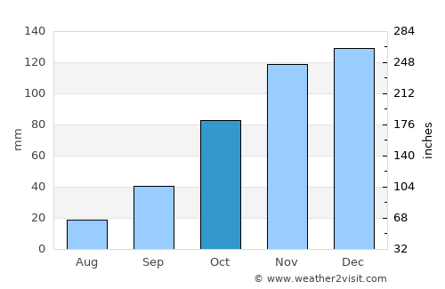 Santa Sylvina average rain in October