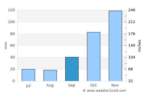 Santa Sylvina average rain in September