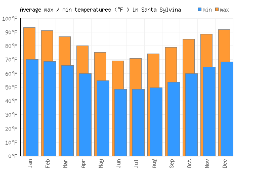 Santa Sylvina average minimum / maximum temperatures (Fahrenheit)