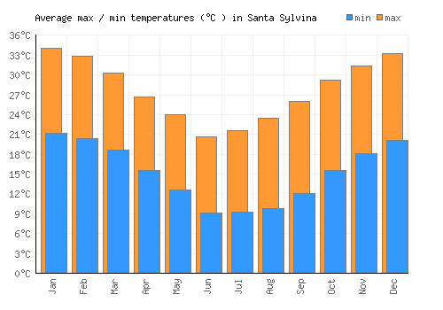 Santa Sylvina average minimum / maximum temperatures (Celsius)